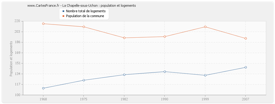 La Chapelle-sous-Uchon : population et logements